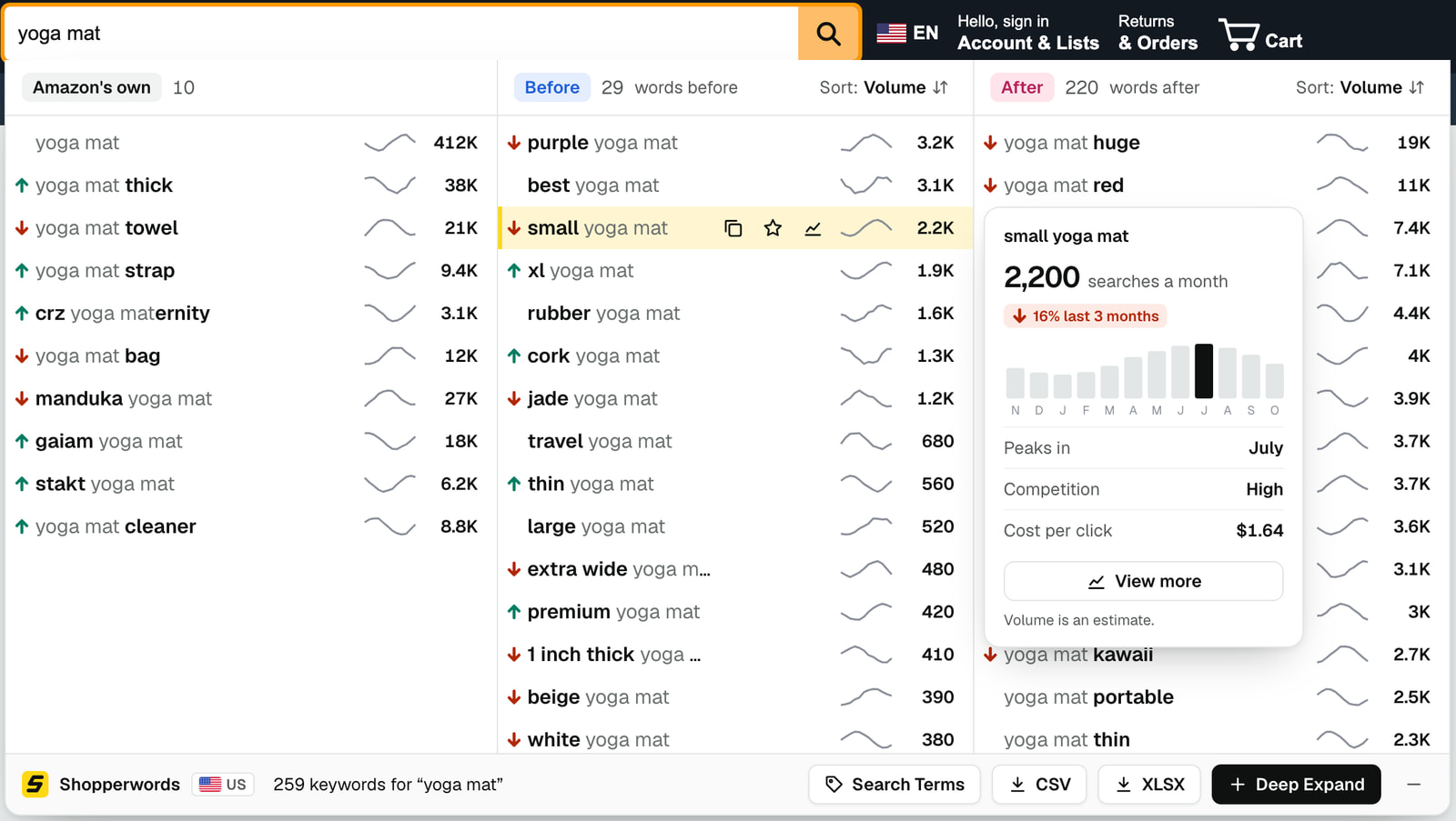 Pro columns with a monthly search estimate and a 12-month trend line on every keyword, and a card for small yoga mat with its monthly searches, peak month, competition, and cost per click.